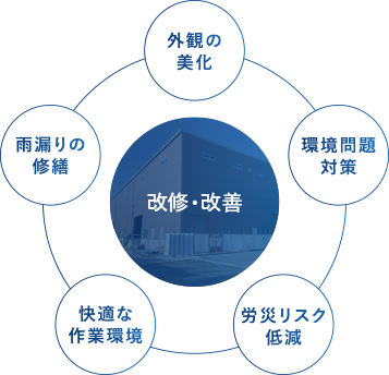 建物・工場・倉庫をリニューアルして商品と従業員様を守る